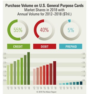 Spending at Merchants Using U.S. Cards Reached $6.7 Trillion