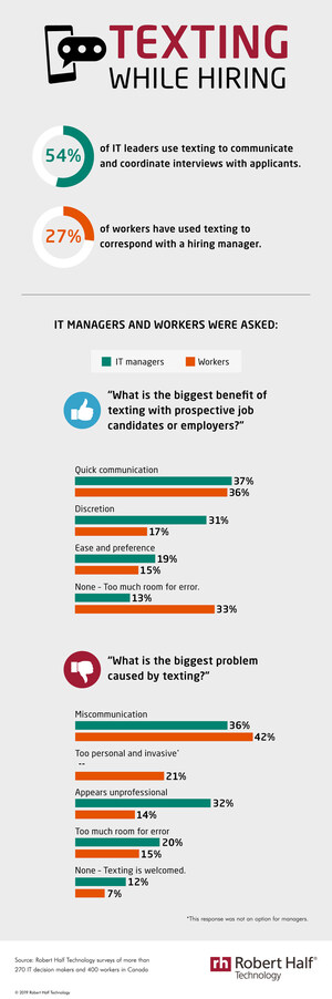 Texting While Hiring: 54% of Tech Leaders in Canada Say Their Companies Text in Hiring Process