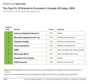 Forrester's Canada 2019 Customer Experience Index Shows Brands Are Making Headway, Reveals Top Eight Elite CX Brands
