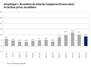 Rapport National sur l'Emploi en France d'ADP®: le secteur privé a créé 8 600 emplois en juin 2019