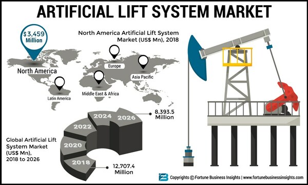 Artificial Lift Systems Market Analysis, Insights and Forecast 2026