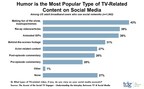 TDG: Three-in-Ten TV Viewers Engage with Show-Related Content on Social Media