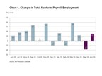 ADP Canada National Employment Report: Employment in Canada Increased by 30,400 Jobs in June 2019