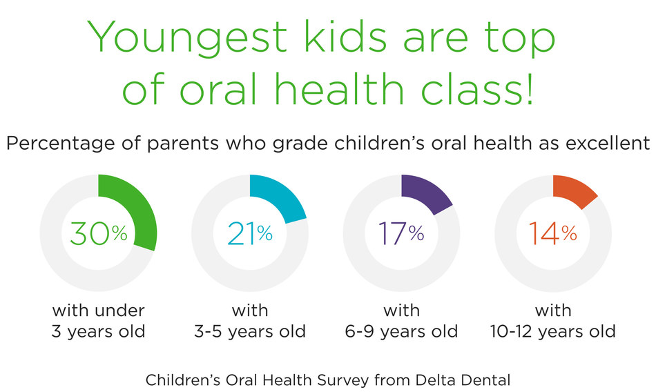 Parents say kids' oral health not making the grade observes Delta Dental survey