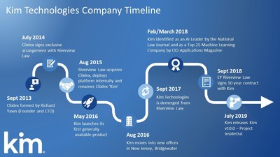Key milestones on the Kim Technologies' journey