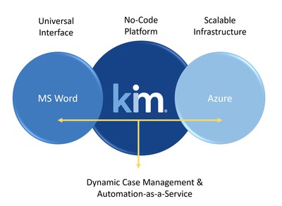 Kim's no-code configurable Automation-as-a-Service model
