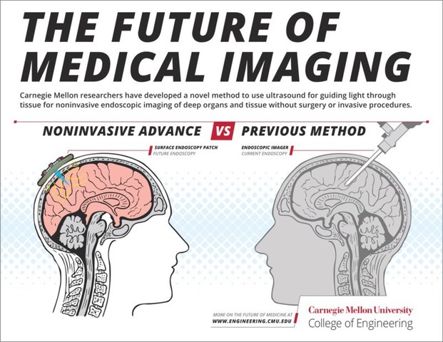 Research from Carnegie Mellon University’s College of Engineering will allow for easy and noninvasive imaging of the body’s organs using ultrasound and light. A noninvasive skin patch is one way the researchers’ ultrasound-based method could allow for easy imaging of the brain.