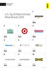 Retail Ranked in Top Third of All Industries Studied in MBLM's Brand Intimacy 2019 Study