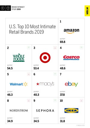 Retail Ranked in Top Third of All Industries Studied in MBLM's Brand Intimacy 2019 Study
