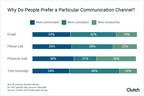26% of People Say They Can't Immediately Distinguish Robocalls From Real Calls, Highlighting Businesses' Struggle to Earn Customer Trust Over the Phone