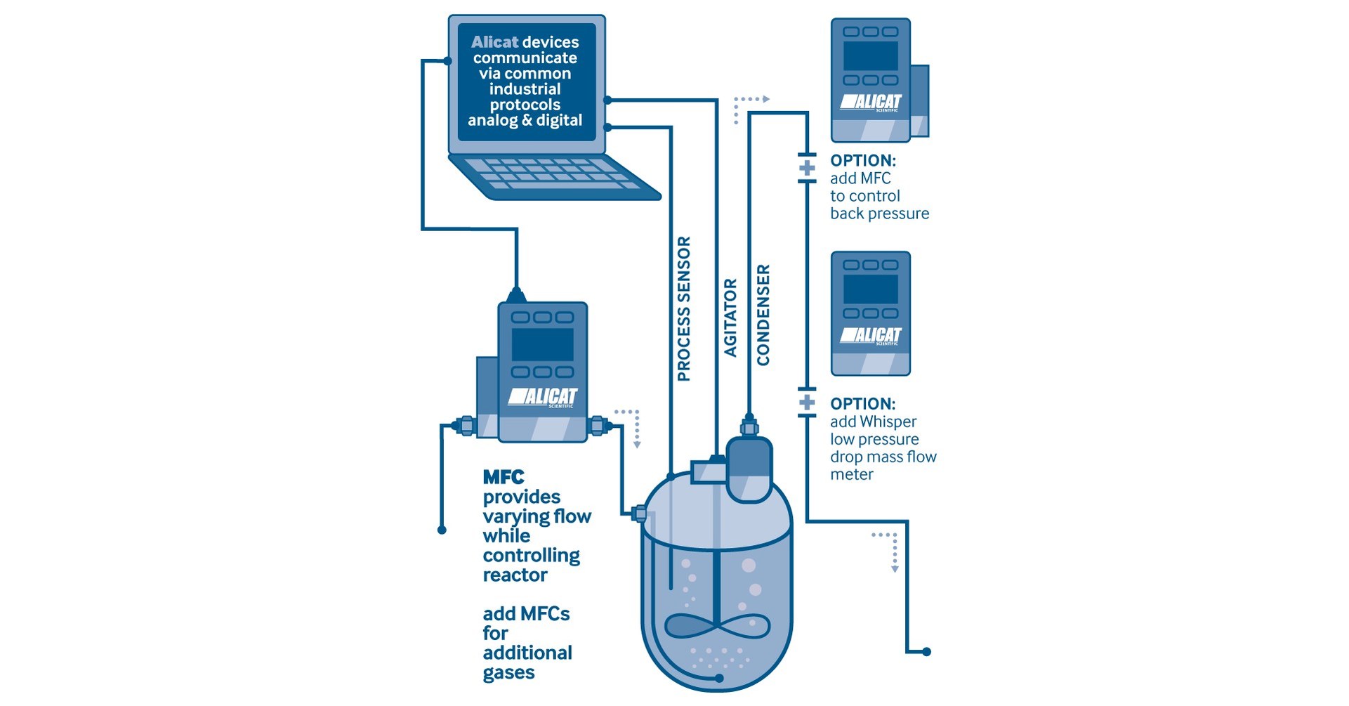 9+ Alicat Flow Meter