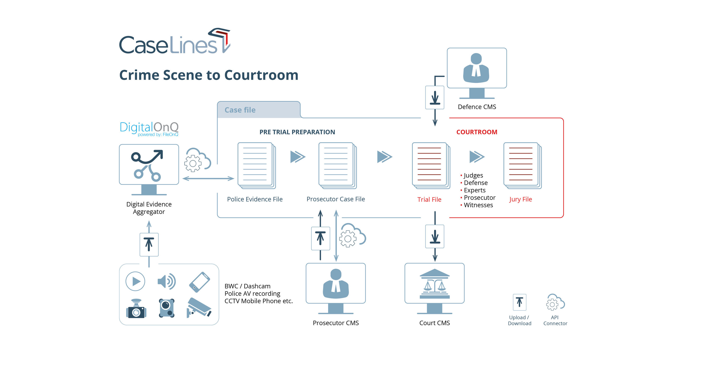 Caselines Announces Strategic Partnership With Fileonq