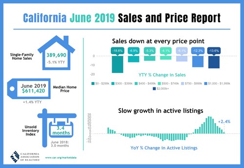 California home sales retreat in June, but 2019 housing market outlook revised upward.