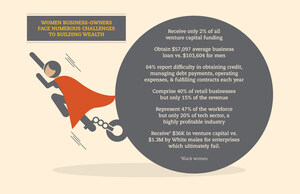 Despite 114% Growth Rate, Women-Owned Businesses Do Not Generate Same Wealth as Male-Owned Businesses