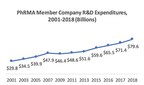 PhRMA Member Companies Invested Nearly $80 Billion in R&amp;D Last Year