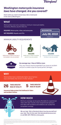 As of July 28, 2019, motorcyclists in the state of Washington must carry proof they have liability insurance coverage. This infographic provides specifics of the new law and how to obey it.