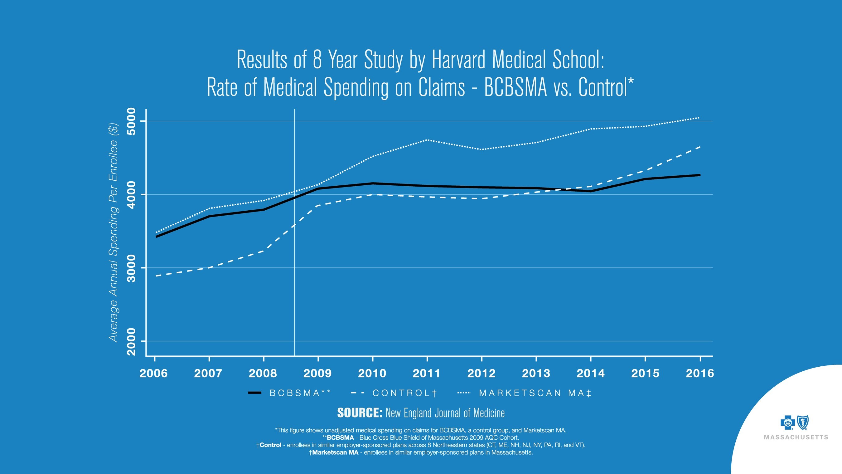 New Harvard Medical School Study Finds Blue Cross Blue Shield of Massachusetts Alternative Quality Contract Slowed Spending, Improved Care Over 8 Years