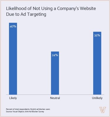 Nearly Half of Users of Ad Blockers Will Avoid Websites that Target Them With Ads, Creating Challenges for Advertisers