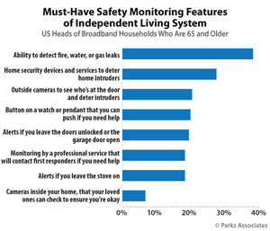Parks Associates: 27% of Seniors 65+ Report Safety Monitoring is a Must-Have Feature for an Independent Living System