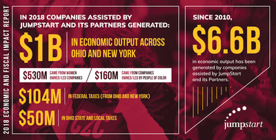 JumpStart Inc. has released its yearly economic impact report, tracking the outcomes of the startups and small businesses assisted by the organization and its collaborative partners. The report shows these companies generated more than $1 billion of economic output in 2018 across Ohio and New York, with $953 million in economic output in Ohio alone.