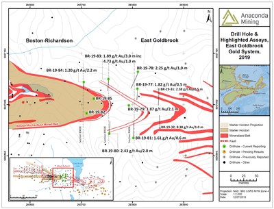 Exhibit A. A map showing the location of drill holes from the Drill Program designed to test shallow portions of the EG Gold System where mineralization was not previously modelled and adjacent to a potential open pit currently under evaluation as part of a feasibility study. The inset map shows the location of the Drill Program in relation to the rest of the Goldboro Deposit. (CNW Group/Anaconda Mining Inc.)