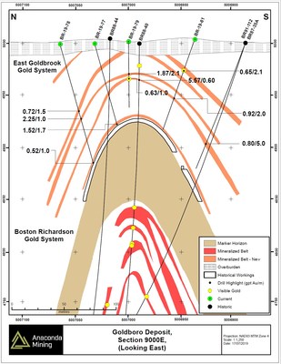 Exhibit B. North – South oriented Section 9000E through the Goldboro Deposit showing the extension of mineralized zones of the EG Gold System to surface immediately above the Marker Horizon and in the immediate hanging wall of historic mining. The intersected mineralization is less than 70 metres from surface and five zones of mineralization projected back to surface. (CNW Group/Anaconda Mining Inc.)