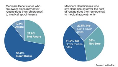 75 percent of Medicare Advantage beneficiaries surveyed said that expenses for non-emergency rides to medical appointments “maybe” or should be covered, yet only 27 percent were aware that routine rides were covered