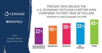 College graduate outlook on the U.S. economy by major - data from the 2019 Cengage Student Opportunity Index.