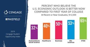 Business and Hard Sciences Graduates are Bullish about their Futures; Humanities &amp; Social Sciences Majors Less Confident