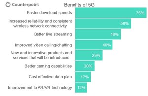 US Consumers Expecting to Pay More for 5G Smartphones; Excited for Rollout of 5G