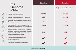 A Veritas já fornece sequenciamento de genoma completo e sua interpretação por R$6,000,000