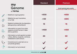 Veritas ora fornisce il sequenziamento e l'interpretazione dell'intero genoma a un costo inferiore a 1.000 €