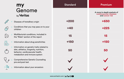 Differences between myGenome Standard & Premium (PRNewsfoto/Veritas International)