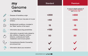 Veritas Now Provides Whole Genome Sequencing and Interpretation for Less Than 1,000€