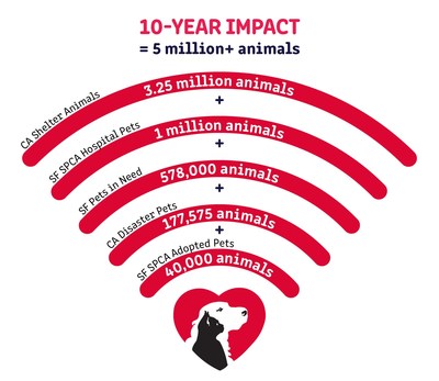 *Projected impacts