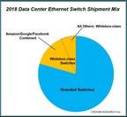 Three Customers Account for the Majority of Whitebox-class Data Center Ethernet Switch Deployments, Reports Crehan Research
