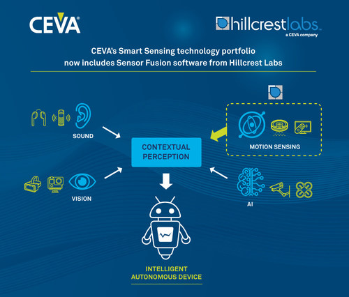 CEVA has announced the acquisition of the Hillcrest Laboratories, Inc. business from InterDigital, Inc. Hillcrest Labs is a leading global supplier of software and components for sensor processing and sensor fusion in consumer and IoT devices. This acquisition bolsters CEVA's smart sensing technology portfolio, which now includes sound, vision and motion sensing, complemented with specialized processors for implementing AI at the edge.