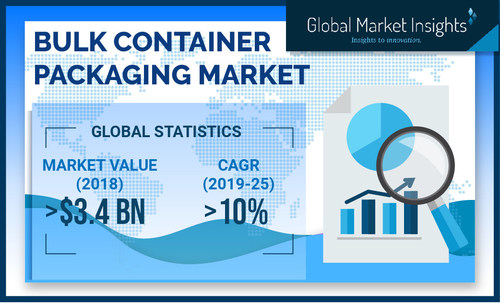 The bulk container packaging market size is growing at 10% CAGR to surpass USD 6.9 billion by 2025, according to a new research report by Global Market Insights Inc.