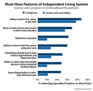 Parks Associates: 13% of Seniors 65+ and 30% of Caregivers Consider Voice Control a Must-Have Feature for Independent Living System