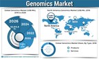 Genomic Market to Rise at 18.7% CAGR: Agilent Technologies, Illumina Inc., and F. Hoffmann-La Roche Ltd Together Cover the Maximum Share, Finds Fortune Business Insights