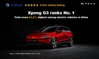 Xpeng G3 achieves highest score among EVs in China's latest C-NCAP safety test