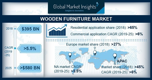 Wooden Furniture Market Demand to Cross USD 580 Bn by 2025 