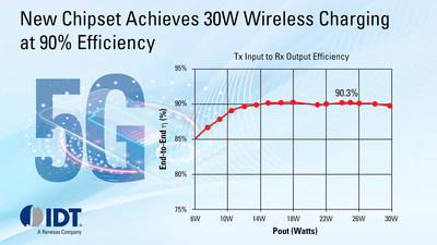 IDT's new wireless charging chipset enables smartphones to wirelessly charge as quickly as using wired connections. IDT's new wireless charging chipset enables smartphones to wirelessly charge as quickly as using wired connections.
