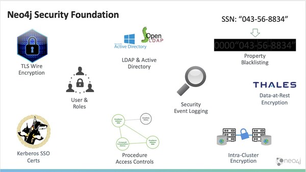 Vormetric data-at-rest encryption is a powerful addition to the enterprise security capabilities offered by Neo4j Enterprise Edition