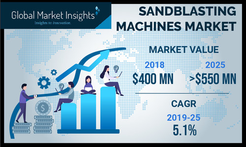 The sandblasting machines market size is growing at 5% CAGR to surpass USD 550 million by 2025, according to a new research report by Global Market Insights, Inc.