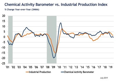 Source: American Chemistry Council Source: American Chemistry Council