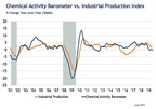 Chemical Activity Barometer Fell In July