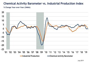 Chemical Activity Barometer Fell In July