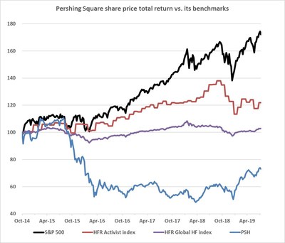 Pershing Square share price total return vs. its benchmarks