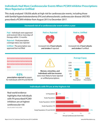 Individuals Had More Cardiovascular Events When PCSK9 Inhibitor Prescriptions Were Rejected or Unfilled. New research by the FH Foundation published in Circulation: Cardiovascular Quality and Outcomes. Individuals Had More Cardiovascular Events When PCSK9 Inhibitor Prescriptions Were Rejected or Unfilled. New research by the FH Foundation published in Circulation: Cardiovascular Quality and Outcomes.